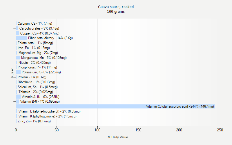 % Daily Value for Guava sauce, cooked 100 grams 