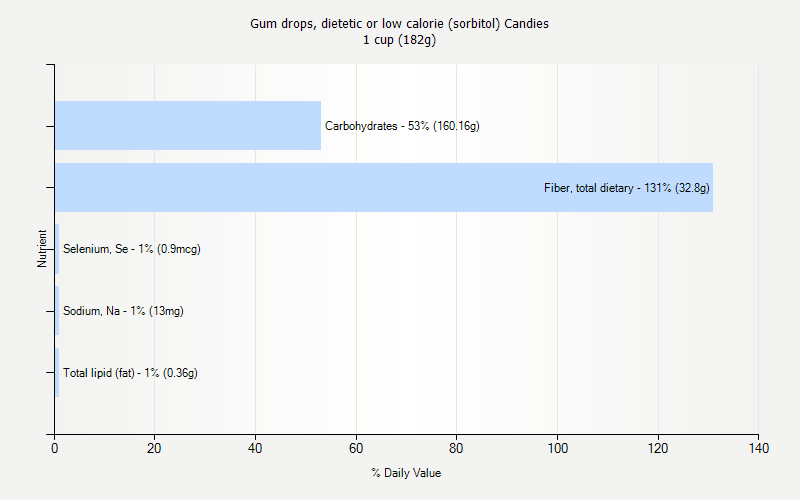 % Daily Value for Gum drops, dietetic or low calorie (sorbitol) Candies 1 cup (182g)