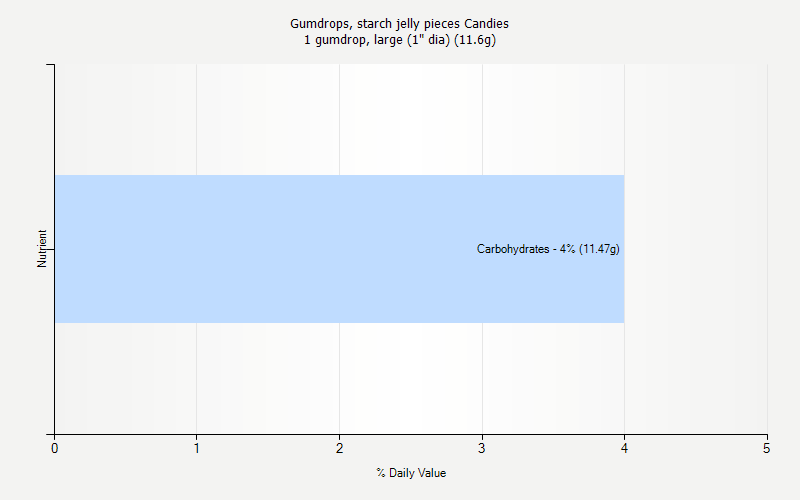 % Daily Value for Gumdrops, starch jelly pieces Candies 1 gumdrop, large (1" dia) (11.6g)