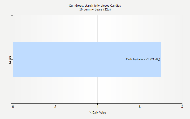 % Daily Value for Gumdrops, starch jelly pieces Candies 10 gummy bears (22g)