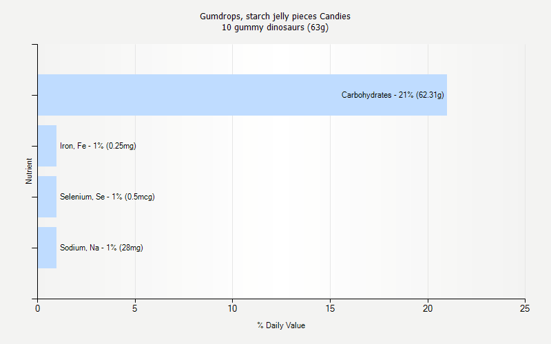 % Daily Value for Gumdrops, starch jelly pieces Candies 10 gummy dinosaurs (63g)