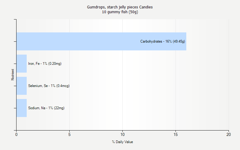 % Daily Value for Gumdrops, starch jelly pieces Candies 10 gummy fish (50g)