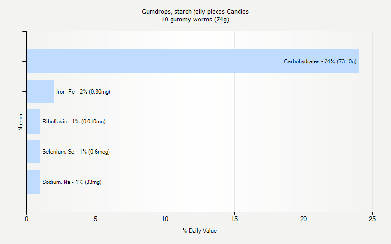 % Daily Value for Gumdrops, starch jelly pieces Candies 10 gummy worms (74g)