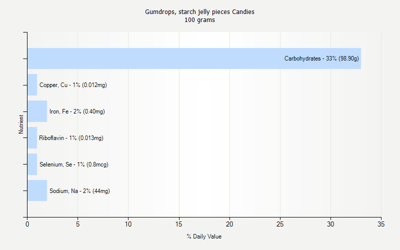 % Daily Value for Gumdrops, starch jelly pieces Candies 100 grams 