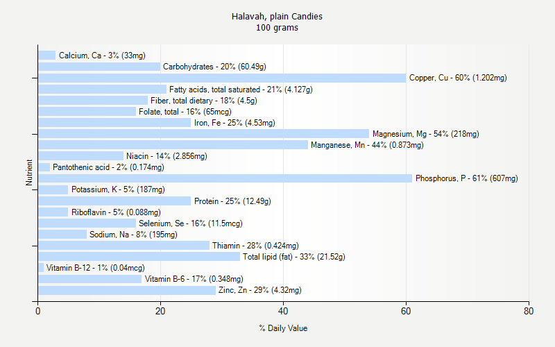 % Daily Value for Halavah, plain Candies 100 grams 