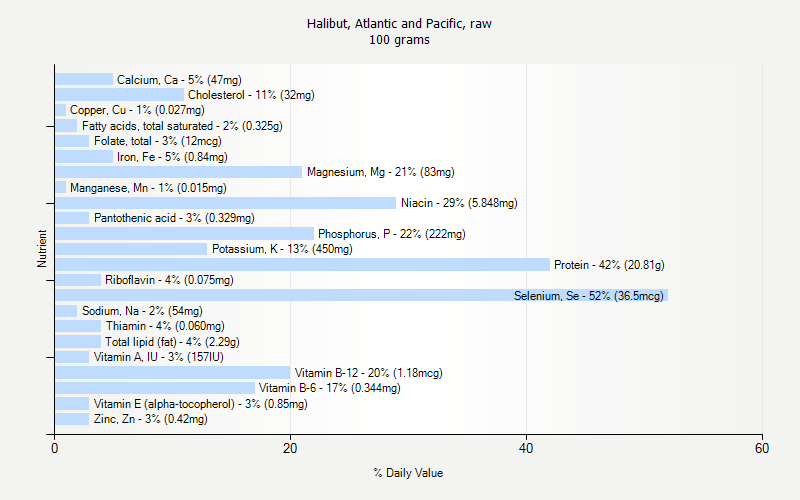 % Daily Value for Halibut, Atlantic and Pacific, raw 100 grams 