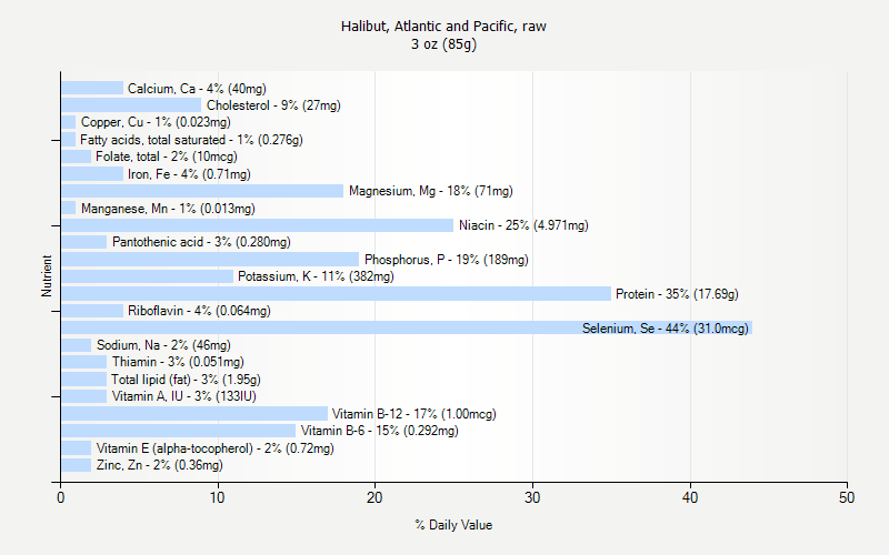 % Daily Value for Halibut, Atlantic and Pacific, raw 3 oz (85g)