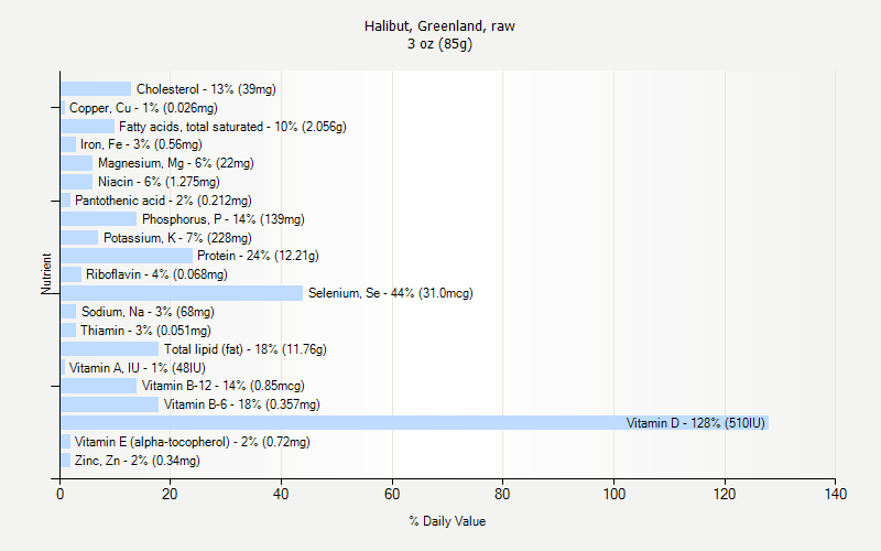 % Daily Value for Halibut, Greenland, raw 3 oz (85g)