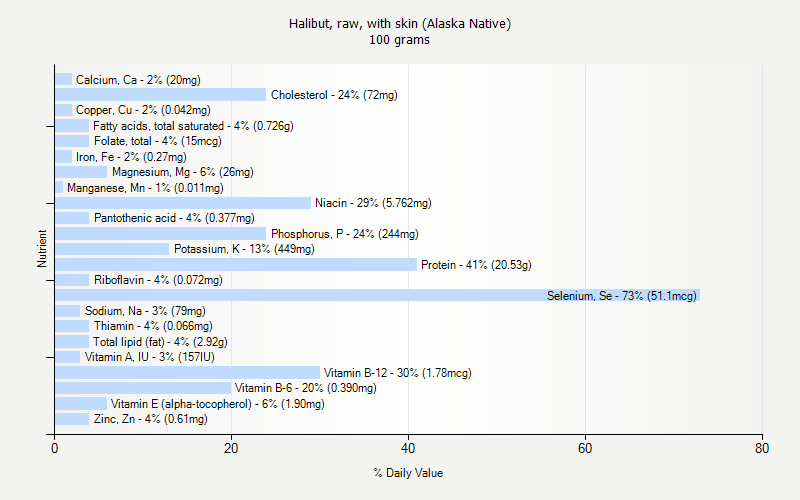 % Daily Value for Halibut, raw, with skin (Alaska Native) 100 grams 