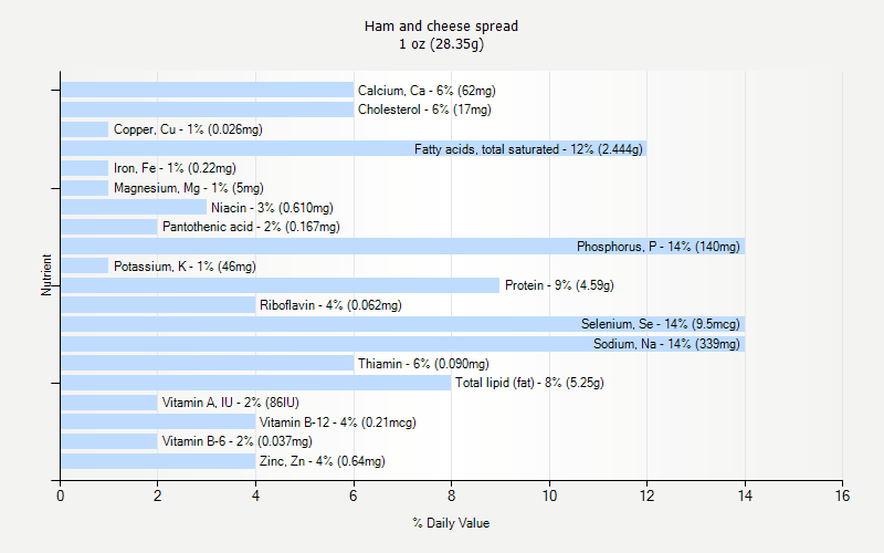 % Daily Value for Ham and cheese spread 1 oz (28.35g)