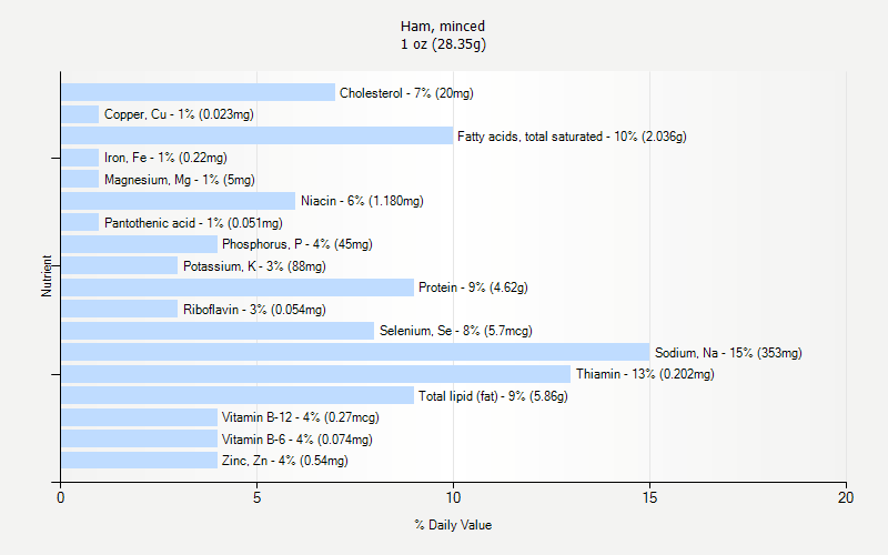 % Daily Value for Ham, minced 1 oz (28.35g)