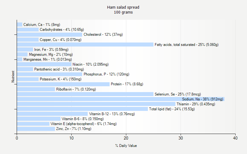 % Daily Value for Ham salad spread 100 grams 