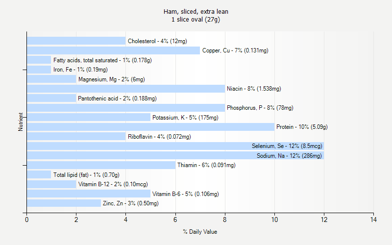 % Daily Value for Ham, sliced, extra lean 1 slice oval (27g)