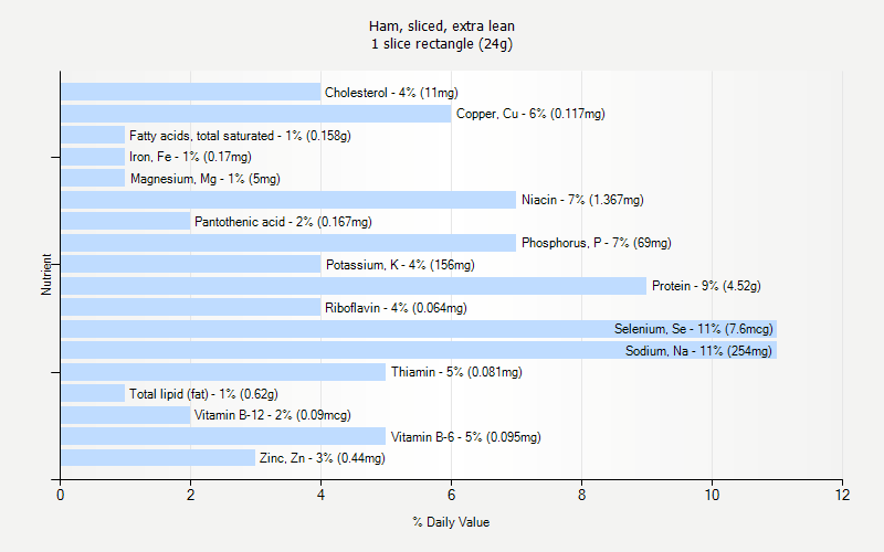 % Daily Value for Ham, sliced, extra lean 1 slice rectangle (24g)