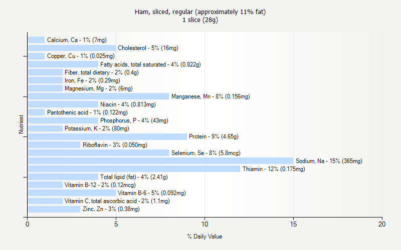 % Daily Value for Ham, sliced, regular (approximately 11% fat) 1 slice (28g)