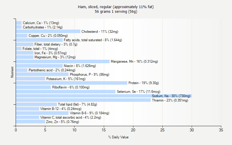 % Daily Value for Ham, sliced, regular (approximately 11% fat) 56 grams 1 serving (56g)