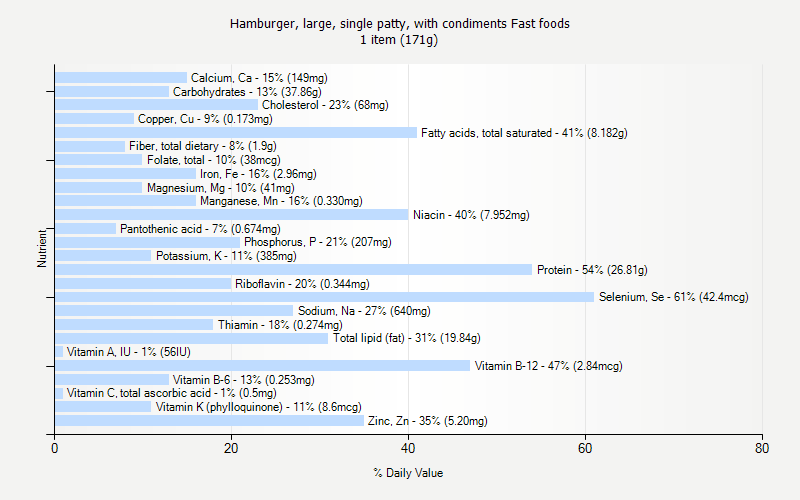 % Daily Value for Hamburger, large, single patty, with condiments Fast foods 1 item (171g)