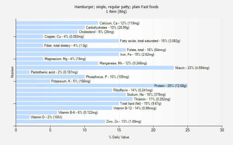 % Daily Value for Hamburger; single, regular patty; plain Fast foods 1 item (86g)