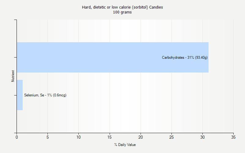 % Daily Value for Hard, dietetic or low calorie (sorbitol) Candies 100 grams 