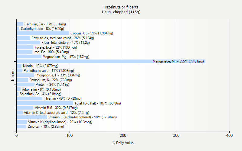 % Daily Value for Hazelnuts or filberts 1 cup, chopped (115g)