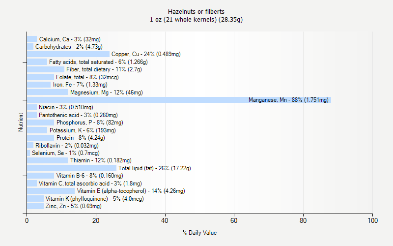 % Daily Value for Hazelnuts or filberts 1 oz (21 whole kernels) (28.35g)