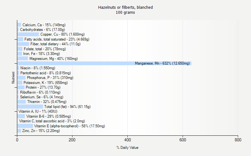 % Daily Value for Hazelnuts or filberts, blanched 100 grams 