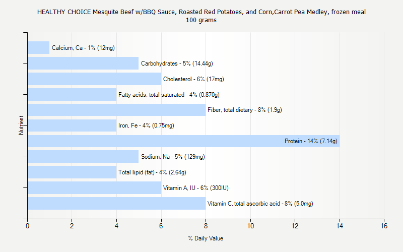 % Daily Value for HEALTHY CHOICE Mesquite Beef w/BBQ Sauce, Roasted Red Potatoes, and Corn,Carrot Pea Medley, frozen meal 100 grams 