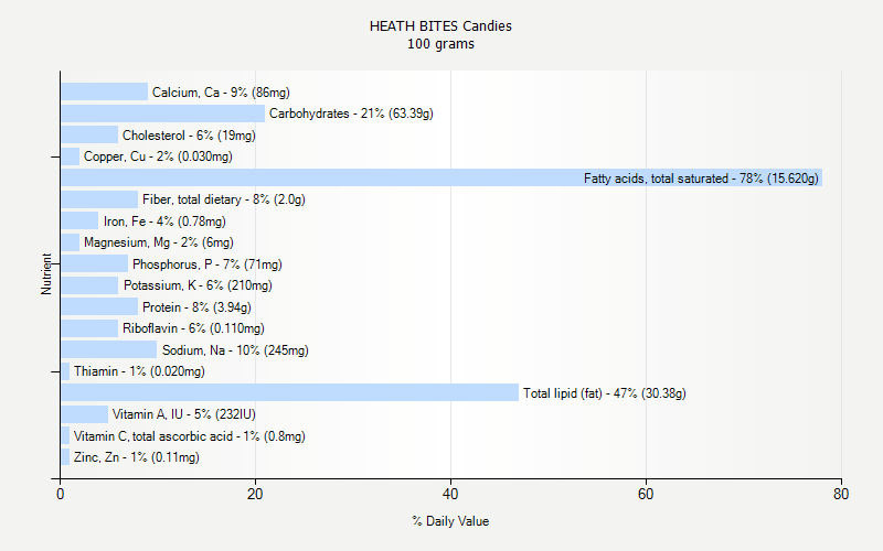 % Daily Value for HEATH BITES Candies 100 grams 