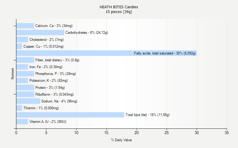 % Daily Value for HEATH BITES Candies 15 pieces (39g)