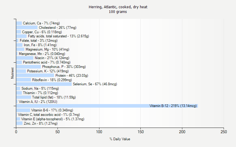 % Daily Value for Herring, Atlantic, cooked, dry heat 100 grams 