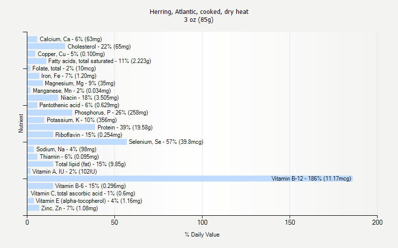 % Daily Value for Herring, Atlantic, cooked, dry heat 3 oz (85g)