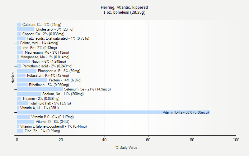 % Daily Value for Herring, Atlantic, kippered 1 oz, boneless (28.35g)