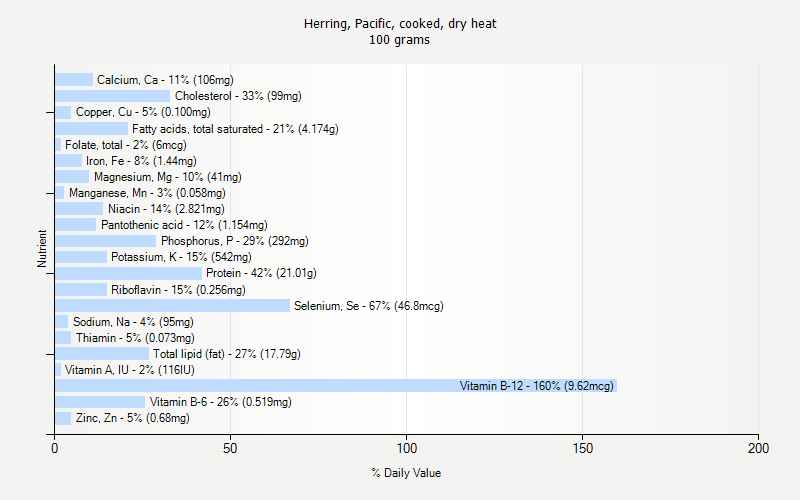 % Daily Value for Herring, Pacific, cooked, dry heat 100 grams 