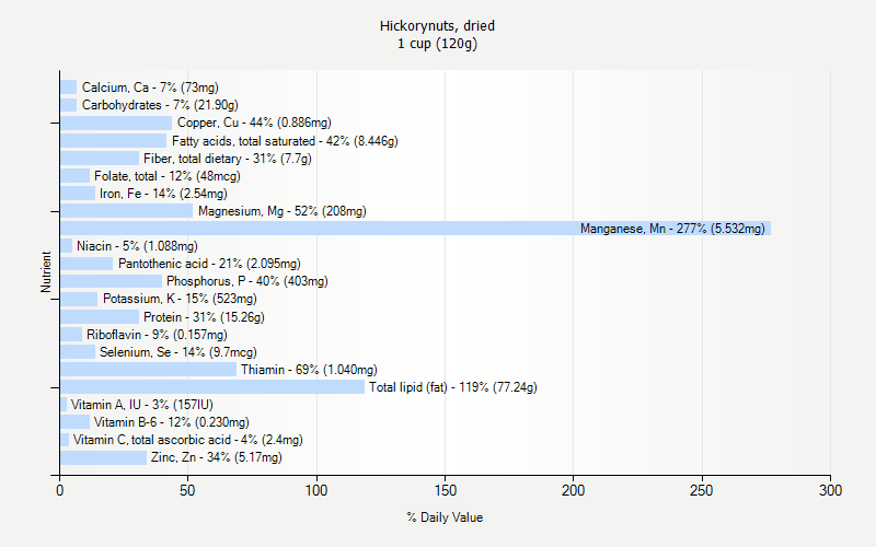 % Daily Value for Hickorynuts, dried 1 cup (120g)