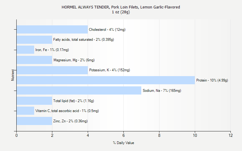 % Daily Value for HORMEL ALWAYS TENDER, Pork Loin Filets, Lemon Garlic-Flavored 1 oz (28g)