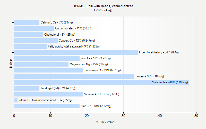 % Daily Value for HORMEL Chili with Beans, canned entree 1 cup (247g)