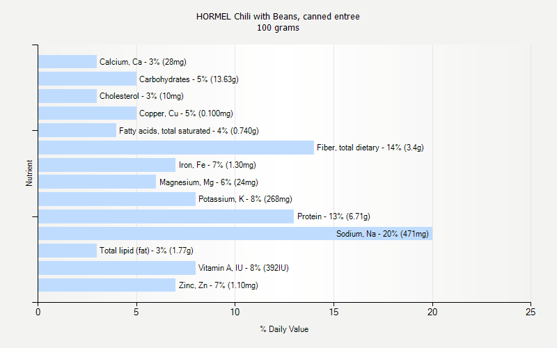 % Daily Value for HORMEL Chili with Beans, canned entree 100 grams 