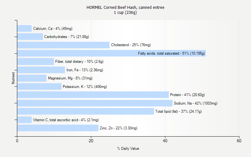 % Daily Value for HORMEL Corned Beef Hash, canned entree 1 cup (236g)