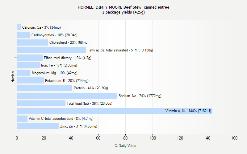 % Daily Value for HORMEL, DINTY MOORE Beef Stew, canned entree 1 package yields (425g)