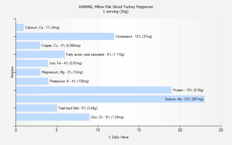 % Daily Value for HORMEL Pillow Pak Sliced Turkey Pepperoni 1 serving (30g)