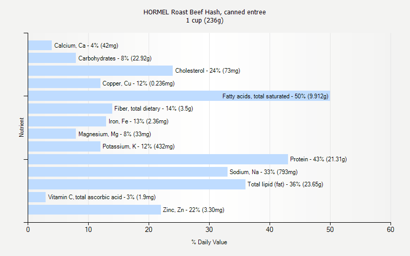 % Daily Value for HORMEL Roast Beef Hash, canned entree 1 cup (236g)