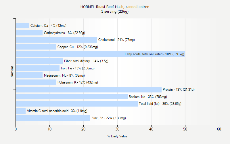 % Daily Value for HORMEL Roast Beef Hash, canned entree 1 serving (236g)