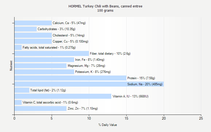 % Daily Value for HORMEL Turkey Chili with Beans, canned entree 100 grams 