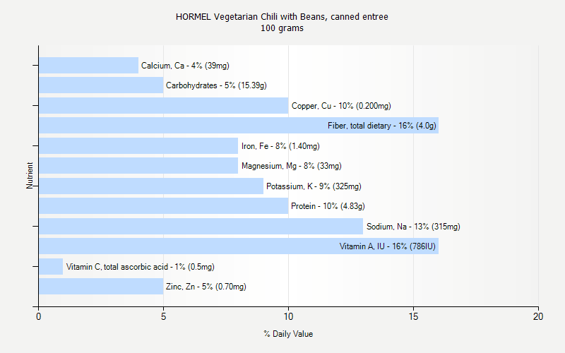 % Daily Value for HORMEL Vegetarian Chili with Beans, canned entree 100 grams 