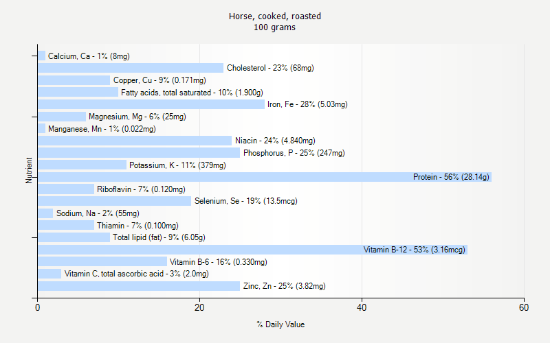 % Daily Value for Horse, cooked, roasted 100 grams 