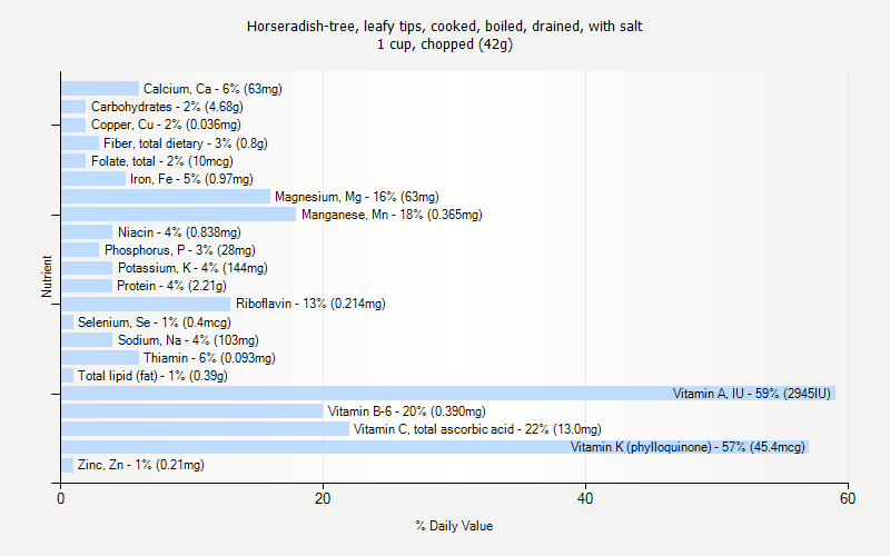 % Daily Value for Horseradish-tree, leafy tips, cooked, boiled, drained, with salt 1 cup, chopped (42g)