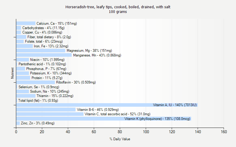% Daily Value for Horseradish-tree, leafy tips, cooked, boiled, drained, with salt 100 grams 