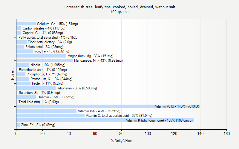 % Daily Value for Horseradish-tree, leafy tips, cooked, boiled, drained, without salt 100 grams 