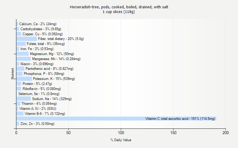 % Daily Value for Horseradish-tree, pods, cooked, boiled, drained, with salt 1 cup slices (118g)