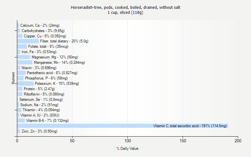 % Daily Value for Horseradish-tree, pods, cooked, boiled, drained, without salt 1 cup, sliced (118g)